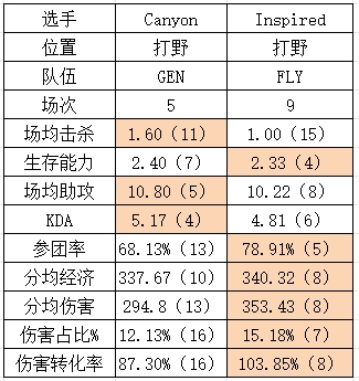 S14八强GENvsFLY数据对比：双C全方位领先 想赢只能整花活？